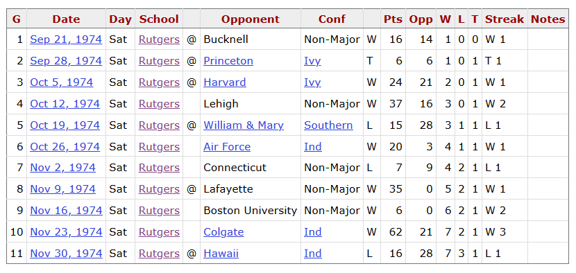 1974 - Rutgers Football Results