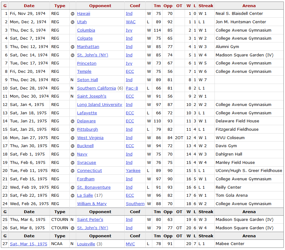 1974-75 Rutgers Basketball Final Scores