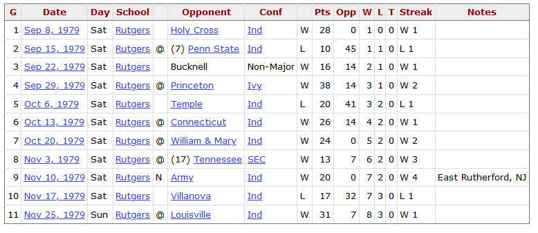 1979 - Rutgers Fooiball Results